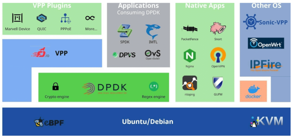 asterfusion-sonic-router-why-choose-marvell-octeon-10-chip-with-sonic-vpp-open-source-softwares