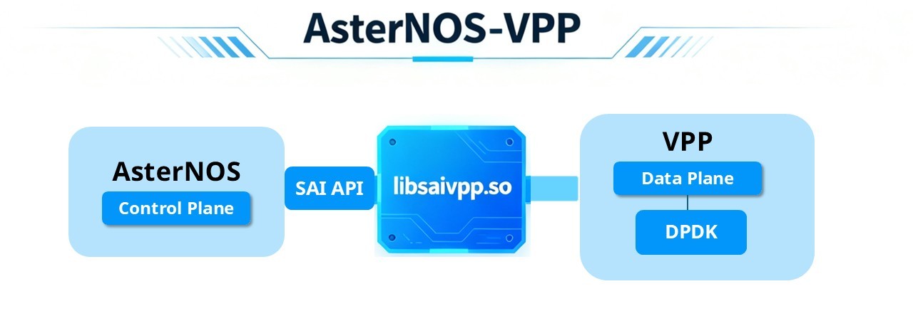 Enterprise SONiC Routing OS AsterNOS-VPP Reliable Overview