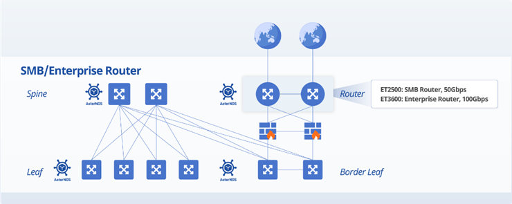 enterprise-sonic-routing-os-smb