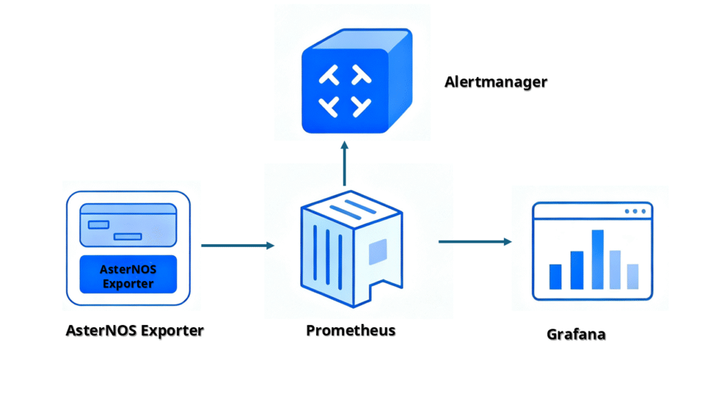 sonic-based-prometheus-exporter-components