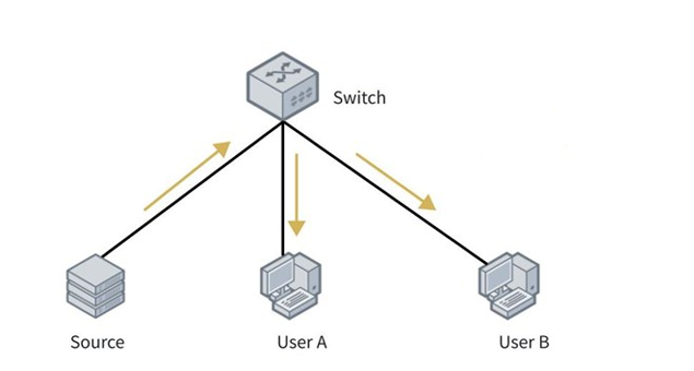 multicast-igmp-snooping-in-sonic-enterprise-switches-2