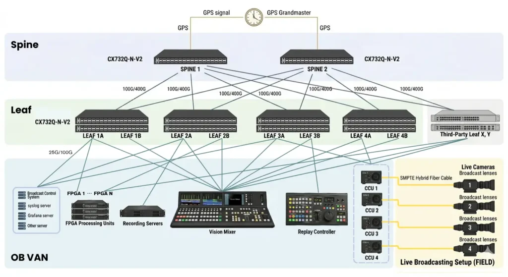 network deplyment architecture