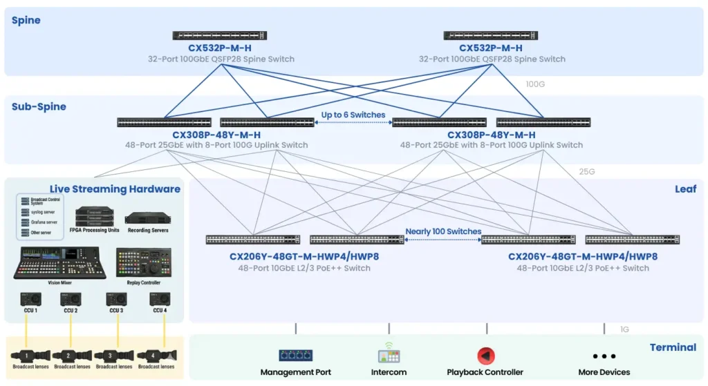 network deplyment architecture for studio