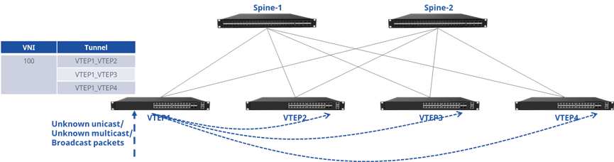 vxlan-multicast-bum-traffic-forwarding-method-2