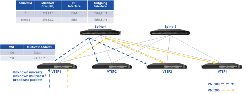 vxlan-multicast-bum-traffic-forwarding-method-3
