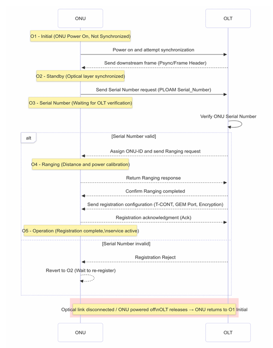 xgs-pon-olt-onu-register