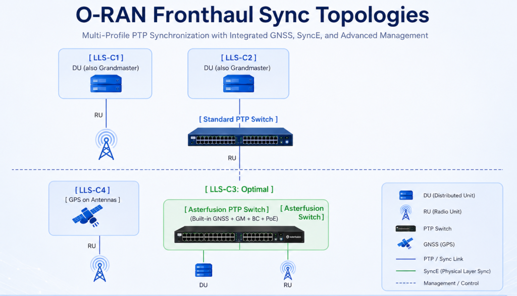 Synchronization Topology in 5G Fronthaul Networks