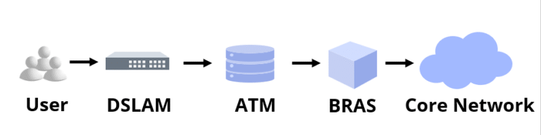 BNG Router Vs. BRAS Router: Evolution Of Broadband Networks