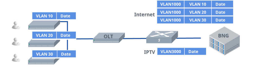 SONiC-Based BNG Network: Powerful Switch & Routing Platform