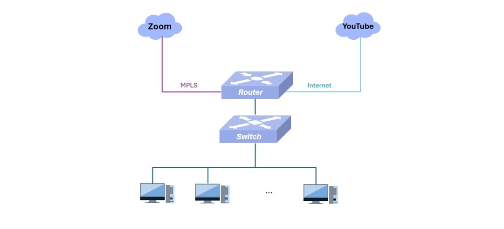 Network topology diagram showing application-aware routing with Zoom and Office 365 traffic directed to premium gateway based on domain classification