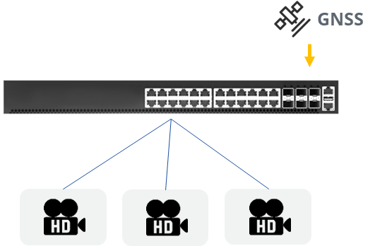 all-endpoint-devices-connected-a-single-core-switch-with-GNSS-interface