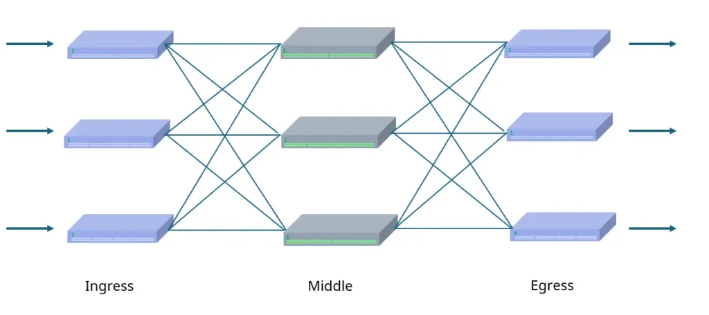 clos-architecture-3layers