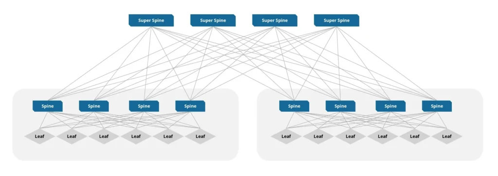 clos-architecture-leaf-superspine