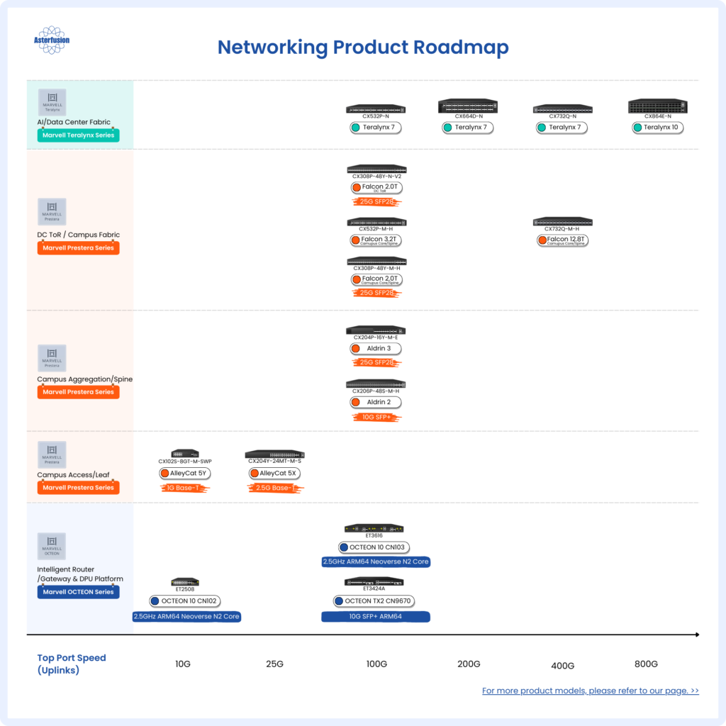 marvell-ethernet-switches-with-sonic-top-port-speed