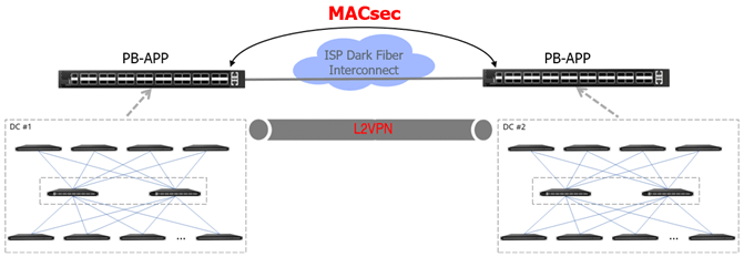 network-packet-broker-powered-by-sonic-macsec