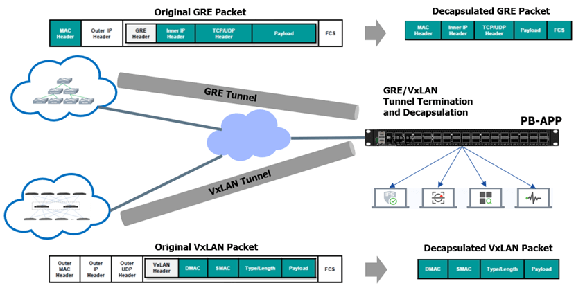 network-packet-broker-powered-by-sonic-tunnel