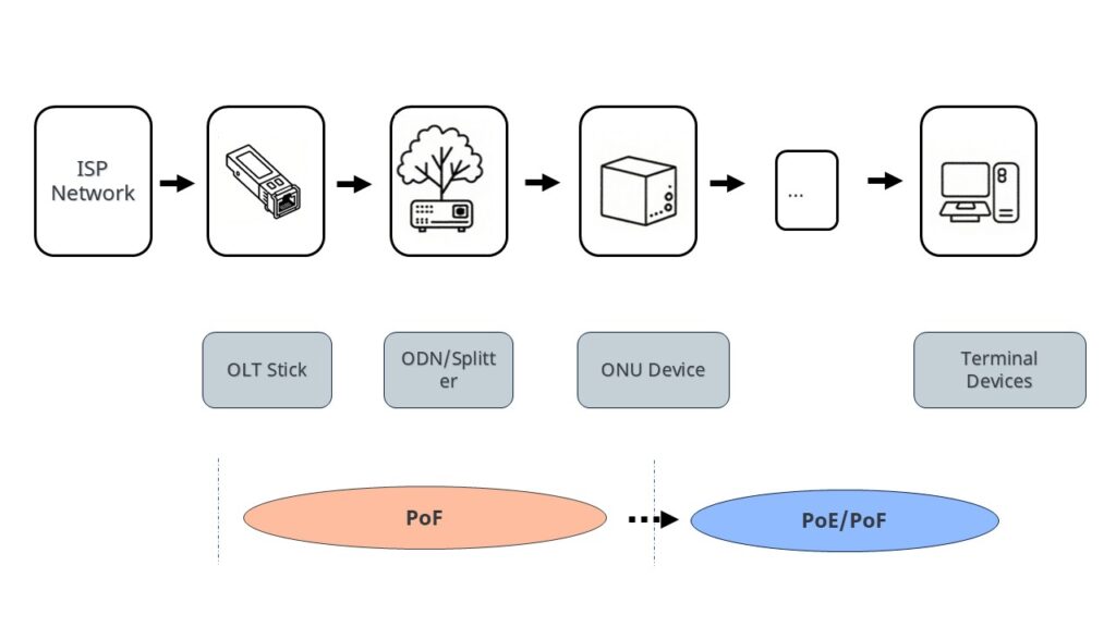 pof-power-over-fiber-pof-poe