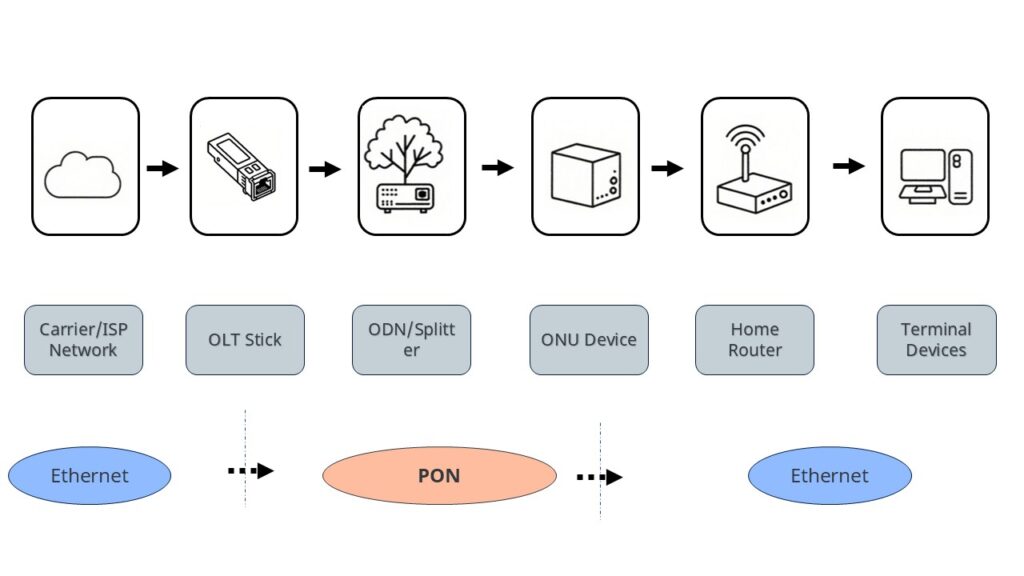 pof-power-over-fiber-pon