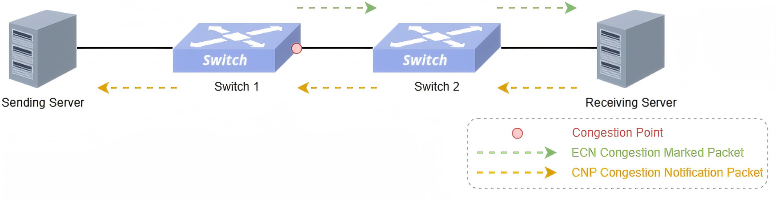 Cnp Connection Data Center-Fast CNP Congestion Notification Technology