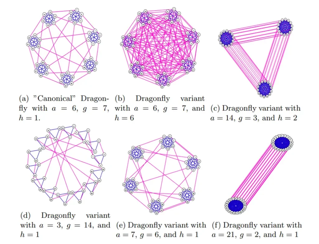 dragonfly+-topology-asym