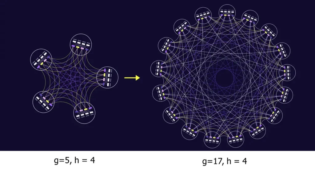 dragonfly+-topology-trans