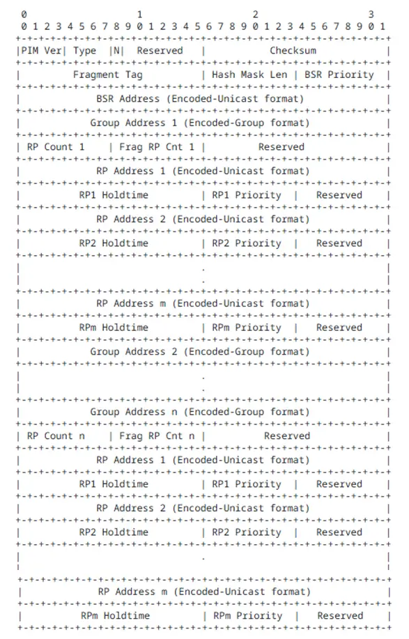 pim-dynamic-rp-bootstrap