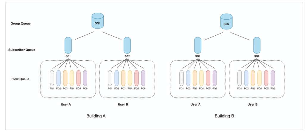 qos-and-hqos-hqos-traffic