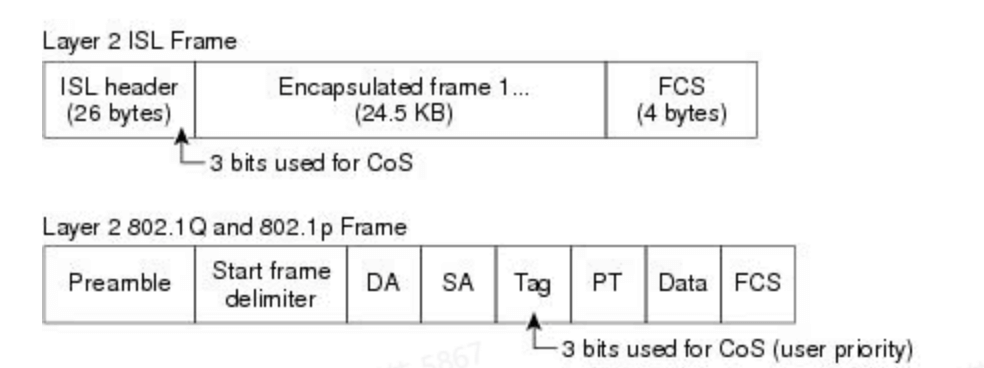 qos-and-hqos-l2-frame