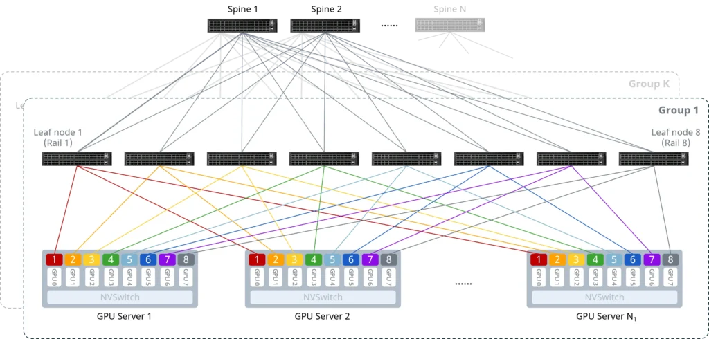Figure 1 Compute Backend Fabric Configuration guide Rail-optimized Architecture
