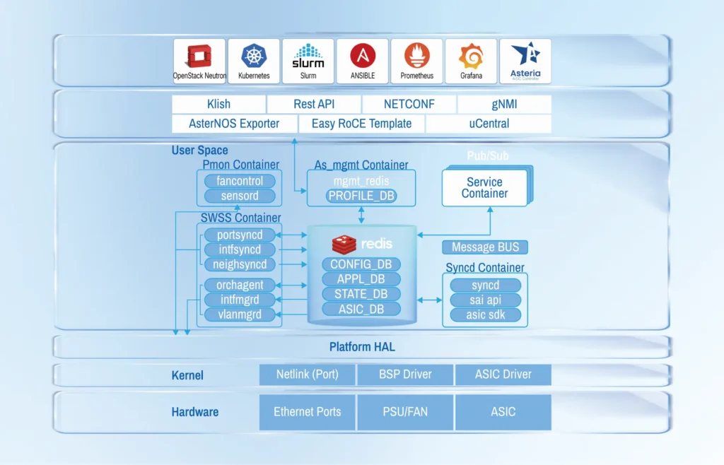 broadcom-sonic-on-trident-and-tomahawk-asternos-archi