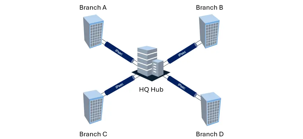 ipsec-gateway-multisite