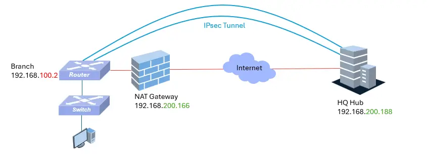 ipsec-gateway-nat-t