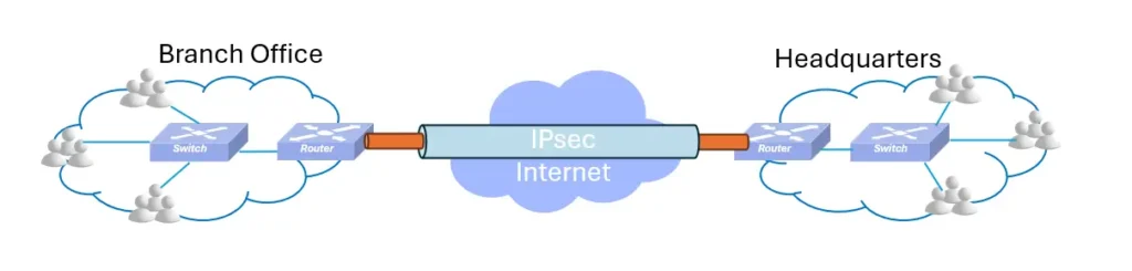 ipsec-gateway-site-to-site