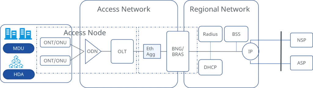 unified-pon-and-bng-traditional-archi
