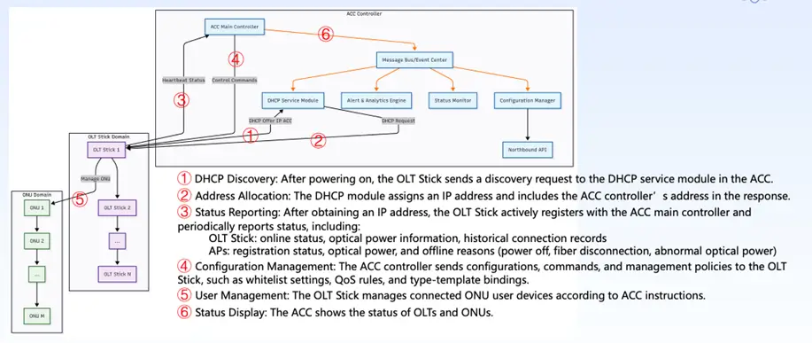 unified-pon-and-wireless-management-workflow