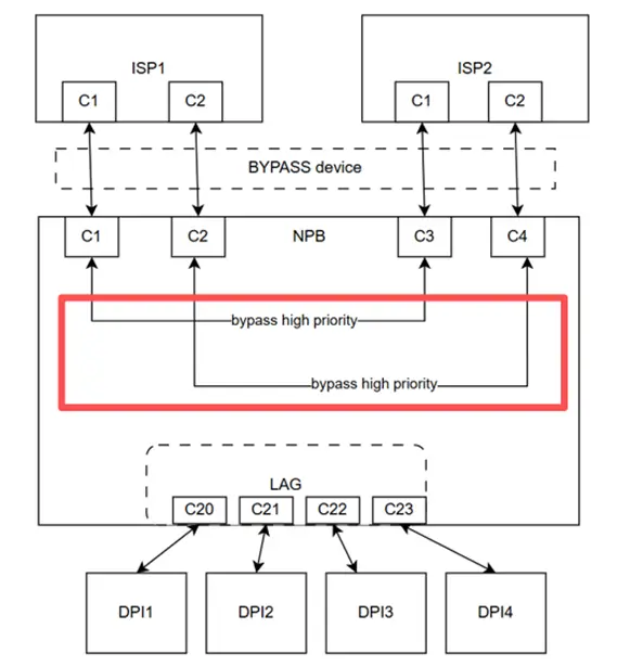 Inline-Packet-Broker-Deployment-high-priority
