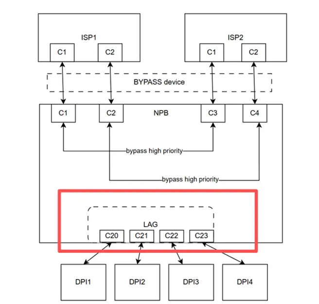 Inline-Packet-Broker-Deployment-lag