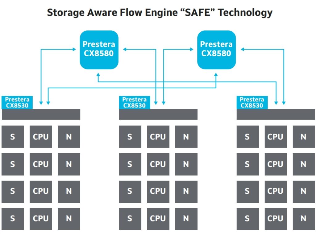 Prestera CX8580 Storage Aware Flow Engine "SAFE" Technology