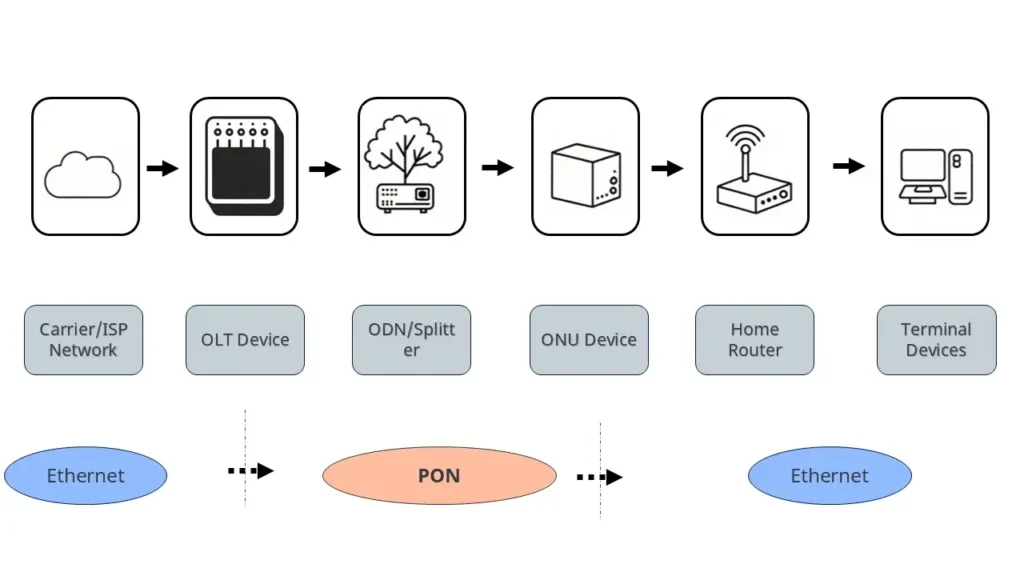 difference-between-gpon-olt-and-onu-layer