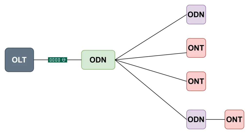 difference-between-gpon-olt-and-onu-odn