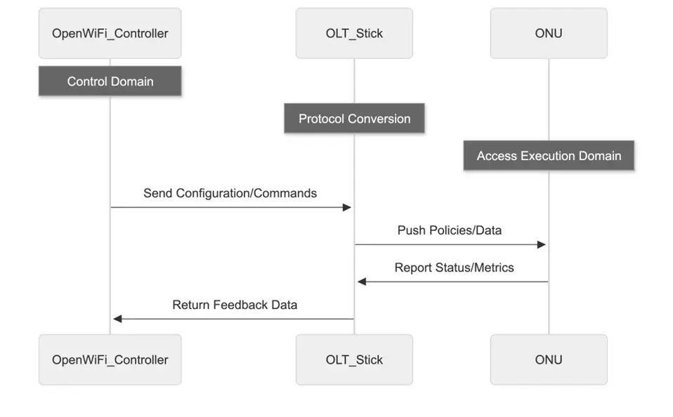 difference-between-gpon-olt-and-onu-workflow