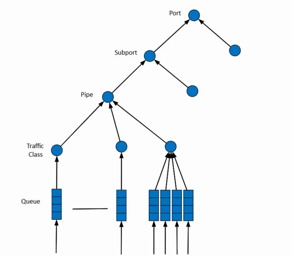 implement-hqos-on-sonic-and-vpp-tree