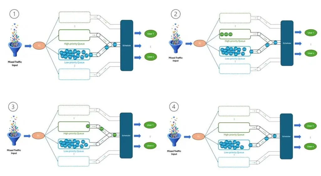 implement-hqos-on-sonic-and-vpp-use-case-2