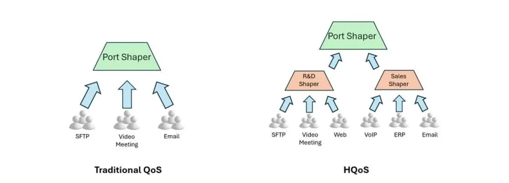 implement-hqos-on-sonic-and-vpp-versus