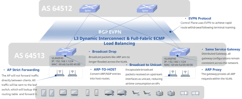 integrated-wired-and-wireless-network-sol