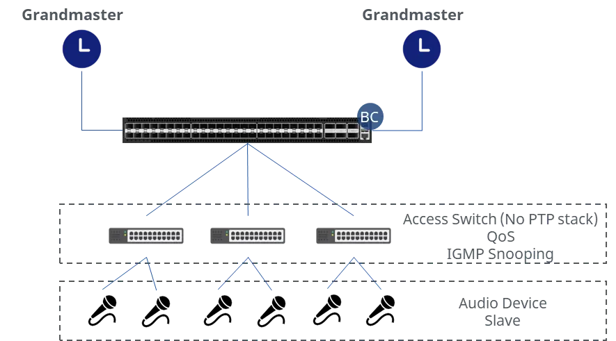 ptp-profile-aes67-typical-usecase