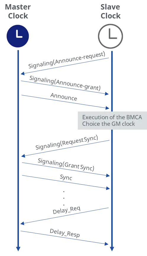 ptp-profile-communication-mechanism-g.8275.2