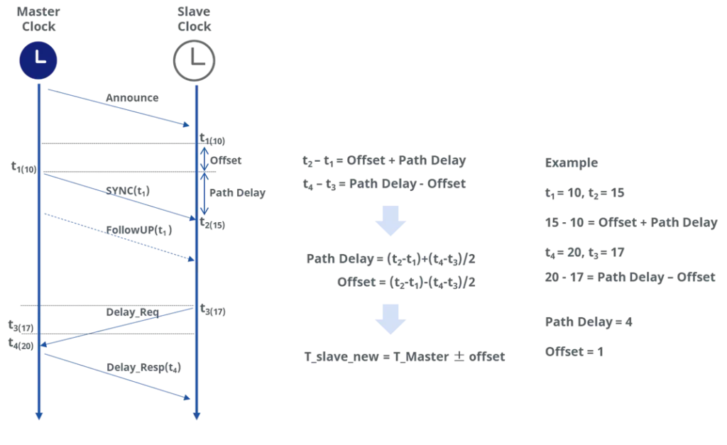 ptp-profile-communication-mechanism-ieee1588v2