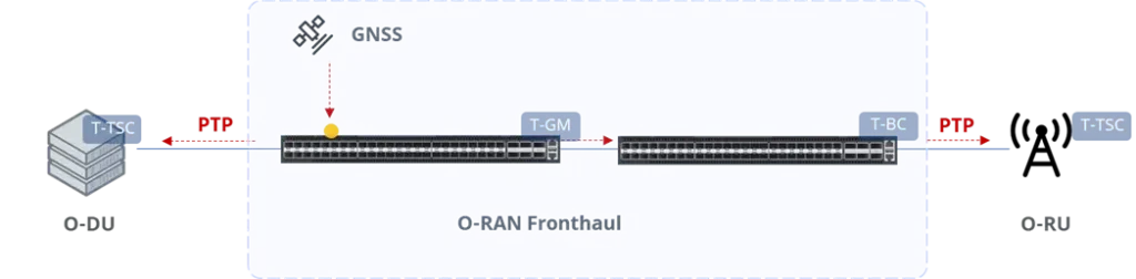 ptp-profile-g.8275.1-typical-usecase