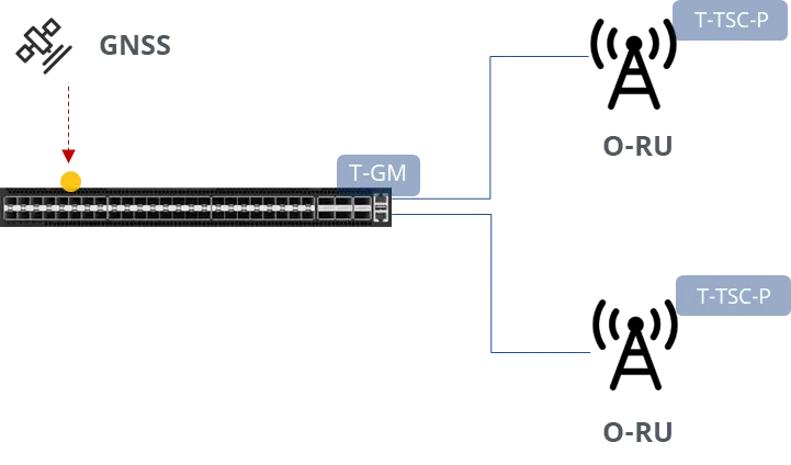 ptp-profile-g.8275.2-typical-usecase